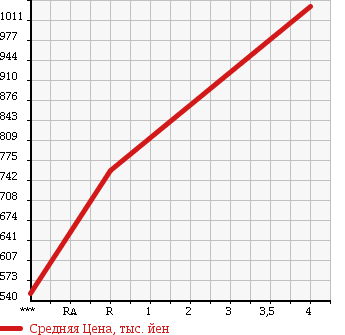 Аукционная статистика: График изменения цены SUZUKI Сузуки  SPACIA Спасия  2016 660 MK42S CUSTOM XS в зависимости от аукционных оценок
