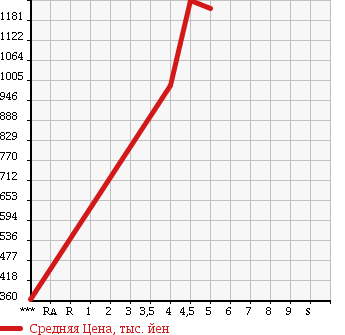 Аукционная статистика: График изменения цены SUZUKI Сузуки  SPACIA Спасия  2016 660 MK42S CUSTOM XS DCBS в зависимости от аукционных оценок