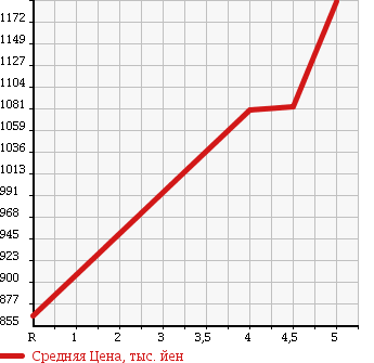 Аукционная статистика: График изменения цены SUZUKI Сузуки  SPACIA Спасия  2015 660 MK42S CUSTOM XS TURBO в зависимости от аукционных оценок
