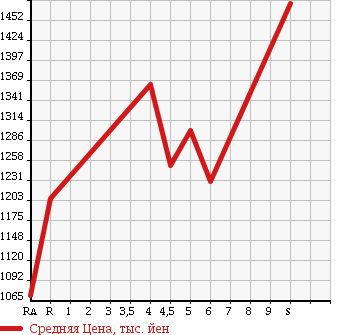 Аукционная статистика: График изменения цены SUZUKI Сузуки  SPACIA Спасия  2017 660 MK42S CUSTOM Z TURBO в зависимости от аукционных оценок