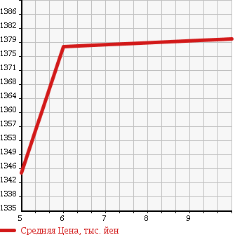 Аукционная статистика: График изменения цены SUZUKI Сузуки  SPACIA Спасия  2018 660 MK42S CUSTOM Z TURBO в зависимости от аукционных оценок