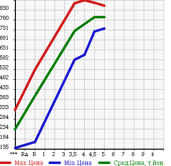 Аукционная статистика: График изменения цены SUZUKI Сузуки  SPACIA Спасия  2015 660 MK42S G в зависимости от аукционных оценок