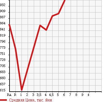 Аукционная статистика: График изменения цены SUZUKI Сузуки  SPACIA Спасия  2016 660 MK42S G в зависимости от аукционных оценок