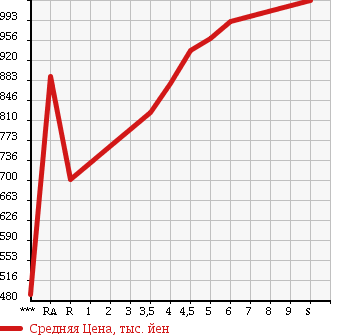 Аукционная статистика: График изменения цены SUZUKI Сузуки  SPACIA Спасия  2017 660 MK42S G в зависимости от аукционных оценок