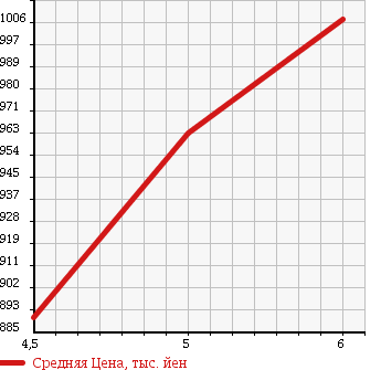 Аукционная статистика: График изменения цены SUZUKI Сузуки  SPACIA Спасия  2017 660 MK42S G 2 RATTLING в зависимости от аукционных оценок
