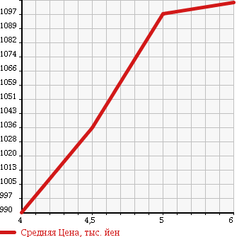 Аукционная статистика: График изменения цены SUZUKI Сузуки  SPACIA Спасия  2017 660 MK42S G DCBS в зависимости от аукционных оценок