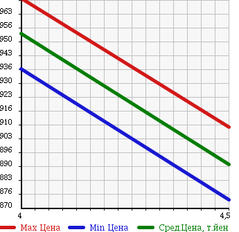 Аукционная статистика: График изменения цены SUZUKI Сузуки  SPACIA Спасия  2016 660 MK42S G HYBRID в зависимости от аукционных оценок