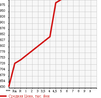 Аукционная статистика: График изменения цены SUZUKI Сузуки  SPACIA Спасия  2016 660 MK42S G LIMITED в зависимости от аукционных оценок