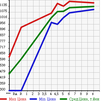 Аукционная статистика: График изменения цены SUZUKI Сузуки  SPACIA Спасия  2017 660 MK42S G LIMITED в зависимости от аукционных оценок
