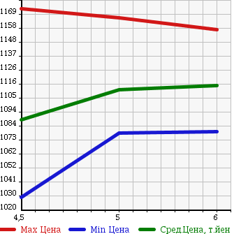 Аукционная статистика: График изменения цены SUZUKI Сузуки  SPACIA Спасия  2017 660 MK42S G LIMITED DCBS в зависимости от аукционных оценок