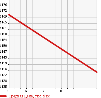 Аукционная статистика: График изменения цены SUZUKI Сузуки  SPACIA Спасия  2017 660 MK42S G LIMITED ZEN HOWE I NAVIGATION в зависимости от аукционных оценок