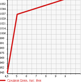 Аукционная статистика: График изменения цены SUZUKI Сузуки  SPACIA Спасия  2017 660 MK42S G SENE CHARGE в зависимости от аукционных оценок