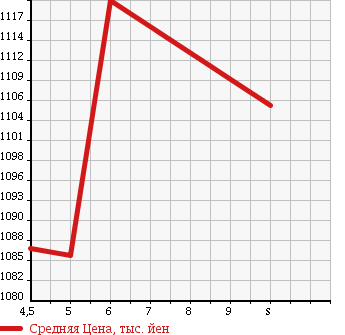 Аукционная статистика: График изменения цены SUZUKI Сузуки  SPACIA Спасия  2017 660 MK42S G-LTD в зависимости от аукционных оценок