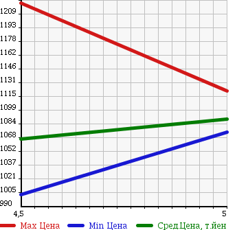 Аукционная статистика: График изменения цены SUZUKI Сузуки  SPACIA Спасия  2017 660 MK42S G-LTD DCBS в зависимости от аукционных оценок