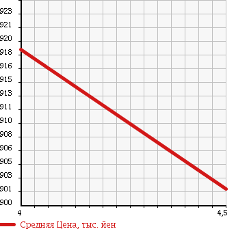 Аукционная статистика: График изменения цены SUZUKI Сузуки  SPACIA Спасия  2015 660 MK42S T в зависимости от аукционных оценок
