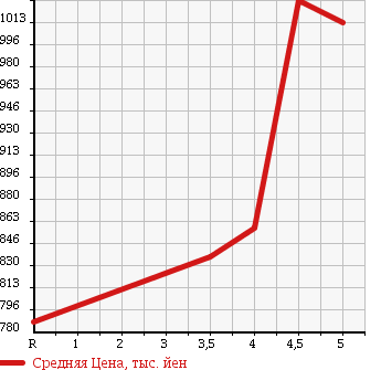 Аукционная статистика: График изменения цены SUZUKI Сузуки  SPACIA Спасия  2016 660 MK42S T в зависимости от аукционных оценок