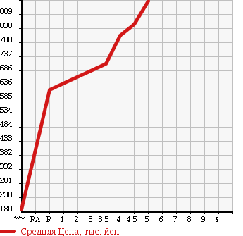 Аукционная статистика: График изменения цены SUZUKI Сузуки  SPACIA Спасия  2015 660 MK42S X в зависимости от аукционных оценок