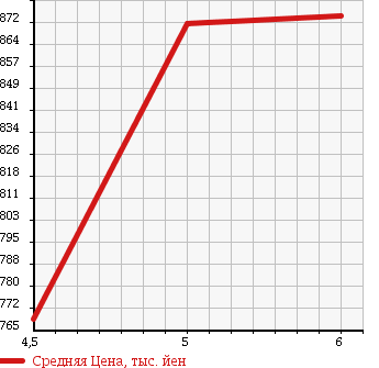 Аукционная статистика: График изменения цены SUZUKI Сузуки  SPACIA Спасия  2015 660 MK42S X DCBS в зависимости от аукционных оценок
