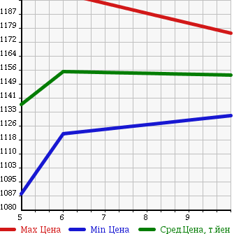 Аукционная статистика: График изменения цены SUZUKI Сузуки  SPACIA Спасия  2017 660 MK42S X DCBS в зависимости от аукционных оценок