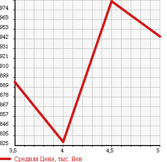 Аукционная статистика: График изменения цены SUZUKI Сузуки  SPACIA Спасия  2015 660 MK42S X DUAL CAMERA BRAKE SUPPORT в зависимости от аукционных оценок