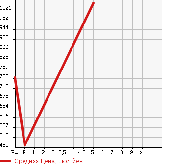 Аукционная статистика: График изменения цены SUZUKI Сузуки  SPACIA Спасия  2016 660 MK42S X DUAL CAMERA BRAKE SUPPORT в зависимости от аукционных оценок