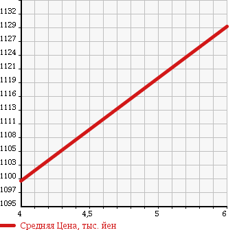 Аукционная статистика: График изменения цены SUZUKI Сузуки  SPACIA Спасия  2017 660 MK42S X DUAL CAMERA BRAKE SUPPORT в зависимости от аукционных оценок