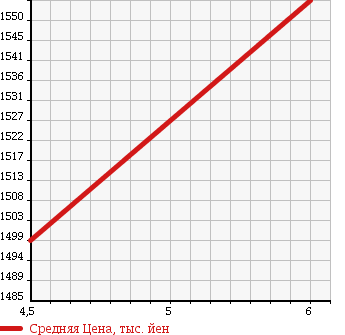 Аукционная статистика: График изменения цены SUZUKI Сузуки  SPACIA Спасия  2017 660 MK53S 4WD CUSTOM HYBRID XS в зависимости от аукционных оценок