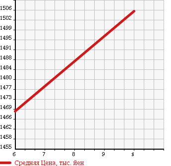 Аукционная статистика: График изменения цены SUZUKI Сузуки  SPACIA Спасия  2018 660 MK53S CUSTOM HYBRID XS в зависимости от аукционных оценок