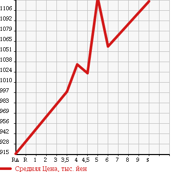 Аукционная статистика: График изменения цены SUZUKI Сузуки  SPACIA Спасия  2018 660 MK53S HYBRID G в зависимости от аукционных оценок