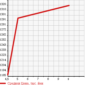 Аукционная статистика: График изменения цены SUZUKI Сузуки  SPACIA Спасия  2017 660 MK53S HYBRID X в зависимости от аукционных оценок