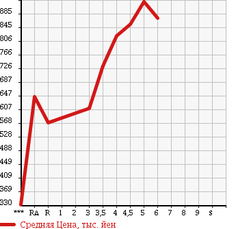 Аукционная статистика: График изменения цены SUZUKI Сузуки  SPACIA Спасия  2015 в зависимости от аукционных оценок