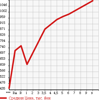 Аукционная статистика: График изменения цены SUZUKI Сузуки  SPACIA Спасия  2016 в зависимости от аукционных оценок