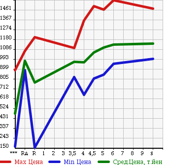 Аукционная статистика: График изменения цены SUZUKI Сузуки  SPACIA Спасия  2017 в зависимости от аукционных оценок