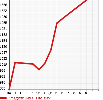 Аукционная статистика: График изменения цены SUZUKI Сузуки  SPACIA Спасия  2018 в зависимости от аукционных оценок
