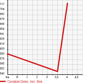 Аукционная статистика: График изменения цены SUZUKI Сузуки  SPACIA CUSTOM Спасия Кастом  2013 660 MK32S в зависимости от аукционных оценок