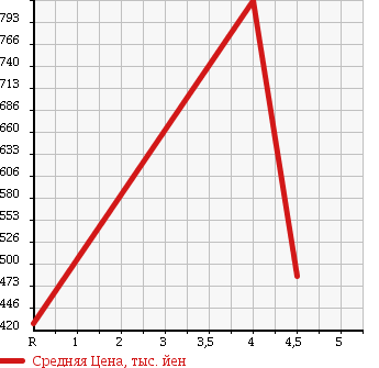 Аукционная статистика: График изменения цены SUZUKI Сузуки  SPACIA CUSTOM Спасия Кастом  2014 660 MK32S в зависимости от аукционных оценок