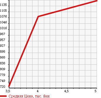 Аукционная статистика: График изменения цены SUZUKI Сузуки  SPACIA CUSTOM Спасия Кастом  2013 660 MK32S 4WD_TS в зависимости от аукционных оценок