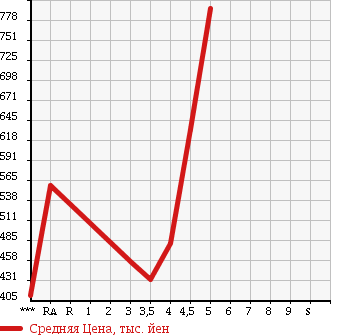 Аукционная статистика: График изменения цены SUZUKI Сузуки  SPACIA CUSTOM Спасия Кастом  2013 660 MK32S GS в зависимости от аукционных оценок
