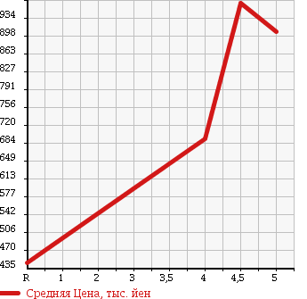 Аукционная статистика: График изменения цены SUZUKI Сузуки  SPACIA CUSTOM Спасия Кастом  2014 660 MK32S GS в зависимости от аукционных оценок