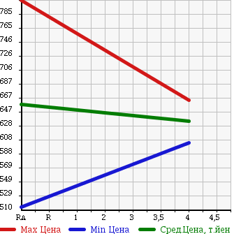 Аукционная статистика: График изменения цены SUZUKI Сузуки  SPACIA CUSTOM Спасия Кастом  2014 660 MK32S GS RADAR BRAKE SUPPORT в зависимости от аукционных оценок