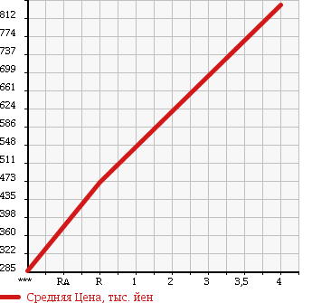 Аукционная статистика: График изменения цены SUZUKI Сузуки  SPACIA CUSTOM Спасия Кастом  2014 660 MK32S J STYLE в зависимости от аукционных оценок