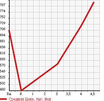 Аукционная статистика: График изменения цены SUZUKI Сузуки  SPACIA CUSTOM Спасия Кастом  2013 660 MK32S TCTB TS в зависимости от аукционных оценок