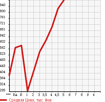 Аукционная статистика: График изменения цены SUZUKI Сузуки  SPACIA CUSTOM Спасия Кастом  2013 660 MK32S TS в зависимости от аукционных оценок