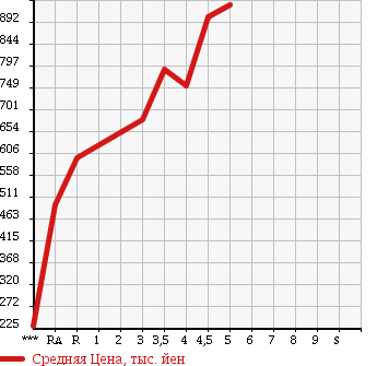 Аукционная статистика: График изменения цены SUZUKI Сузуки  SPACIA CUSTOM Спасия Кастом  2014 660 MK32S TS в зависимости от аукционных оценок