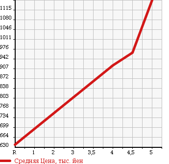 Аукционная статистика: График изменения цены SUZUKI Сузуки  SPACIA CUSTOM Спасия Кастом  2015 660 MK32S TS в зависимости от аукционных оценок