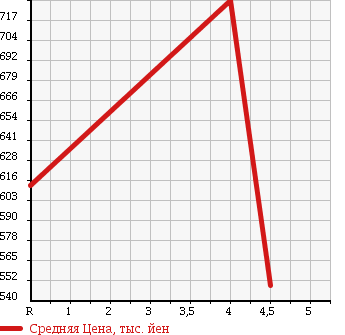 Аукционная статистика: График изменения цены SUZUKI Сузуки  SPACIA CUSTOM Спасия Кастом  2013 660 MK32S TS 4WD в зависимости от аукционных оценок