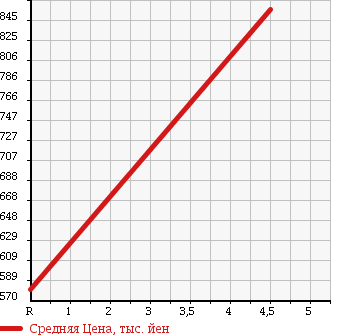 Аукционная статистика: График изменения цены SUZUKI Сузуки  SPACIA CUSTOM Спасия Кастом  2013 660 MK32S TS SMART FONREN KEI NAVIGATION в зависимости от аукционных оценок