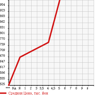 Аукционная статистика: График изменения цены SUZUKI Сузуки  SPACIA CUSTOM Спасия Кастом  2013 660 MK32S TS TURBO в зависимости от аукционных оценок