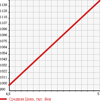Аукционная статистика: График изменения цены SUZUKI Сузуки  SPACIA CUSTOM Спасия Кастом  2014 660 MK32S TS TURBO RBS в зависимости от аукционных оценок