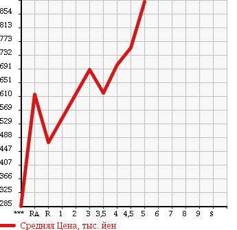 Аукционная статистика: График изменения цены SUZUKI Сузуки  SPACIA CUSTOM Спасия Кастом  2013 660 MK32S XS в зависимости от аукционных оценок
